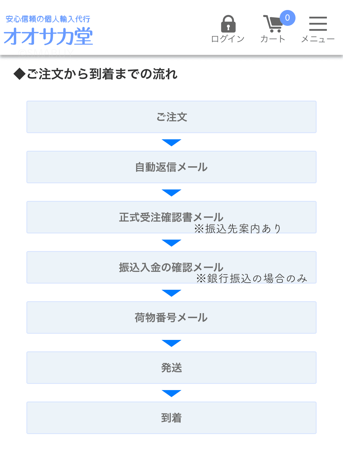 → オオサカ堂での注文から商品受け取りまでの流れ(図解)