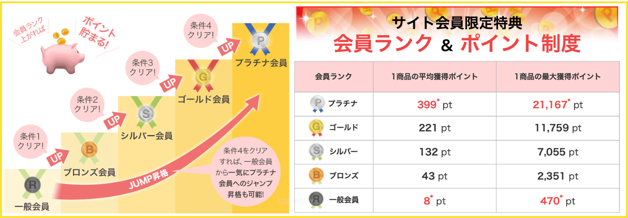 オオサカ堂の会員ランクシステムと会員ランク別ポイント付与数の表(平均獲得ポイント)